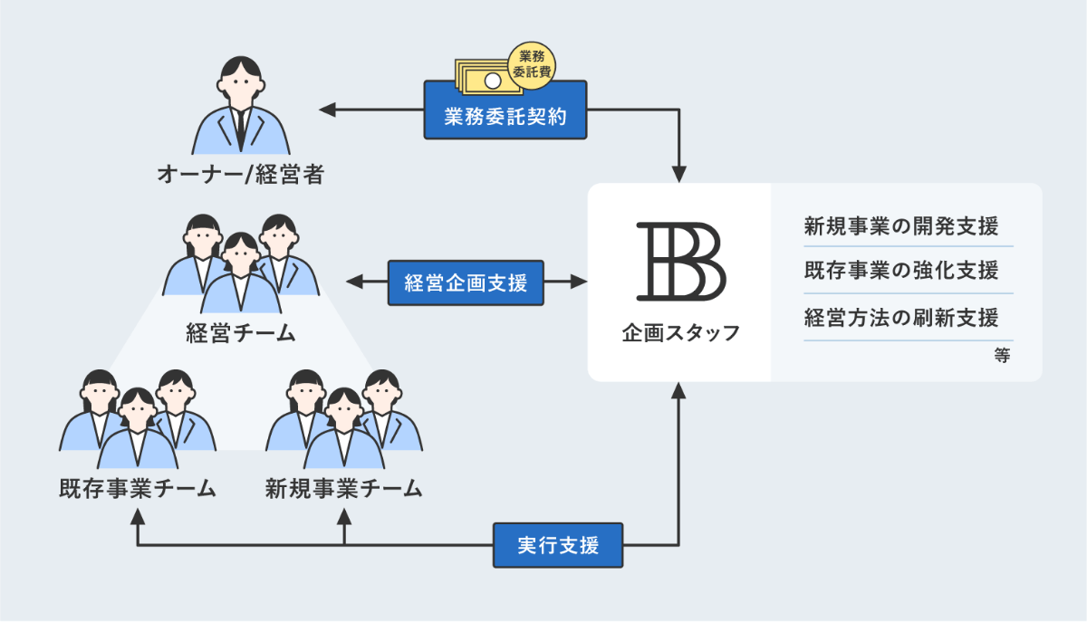 第二創業支援 | M&Aを活用した買収・多角化による成長戦略や新規事業立ち上げなら大阪・関西のBuysideBank