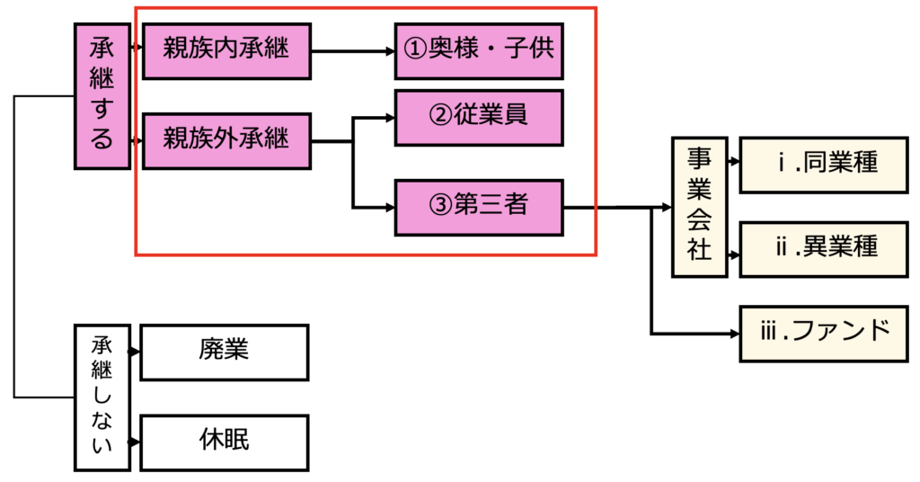 事業承継の概略図